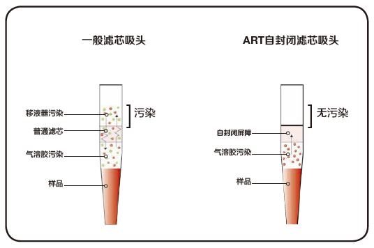 【现货供应】Thermo ART 防气溶胶 高端移液吸头